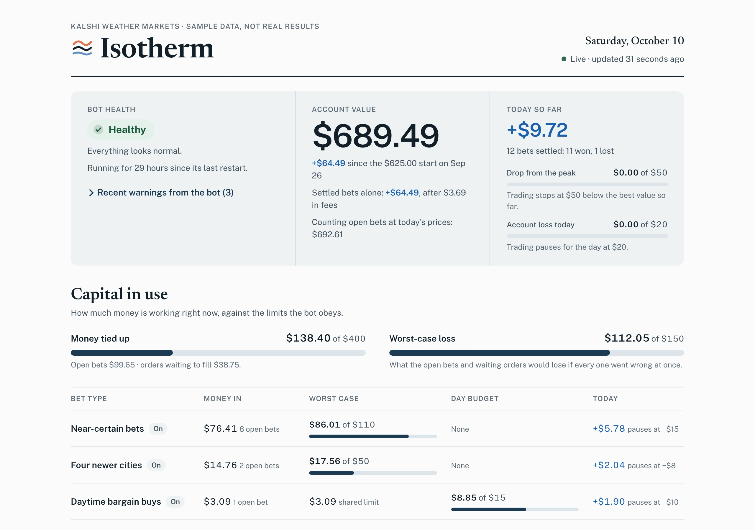 Isotherm dashboard on a desktop: bot health, account value, today's result, and capital in use against each limit, shown with made-up sample data.