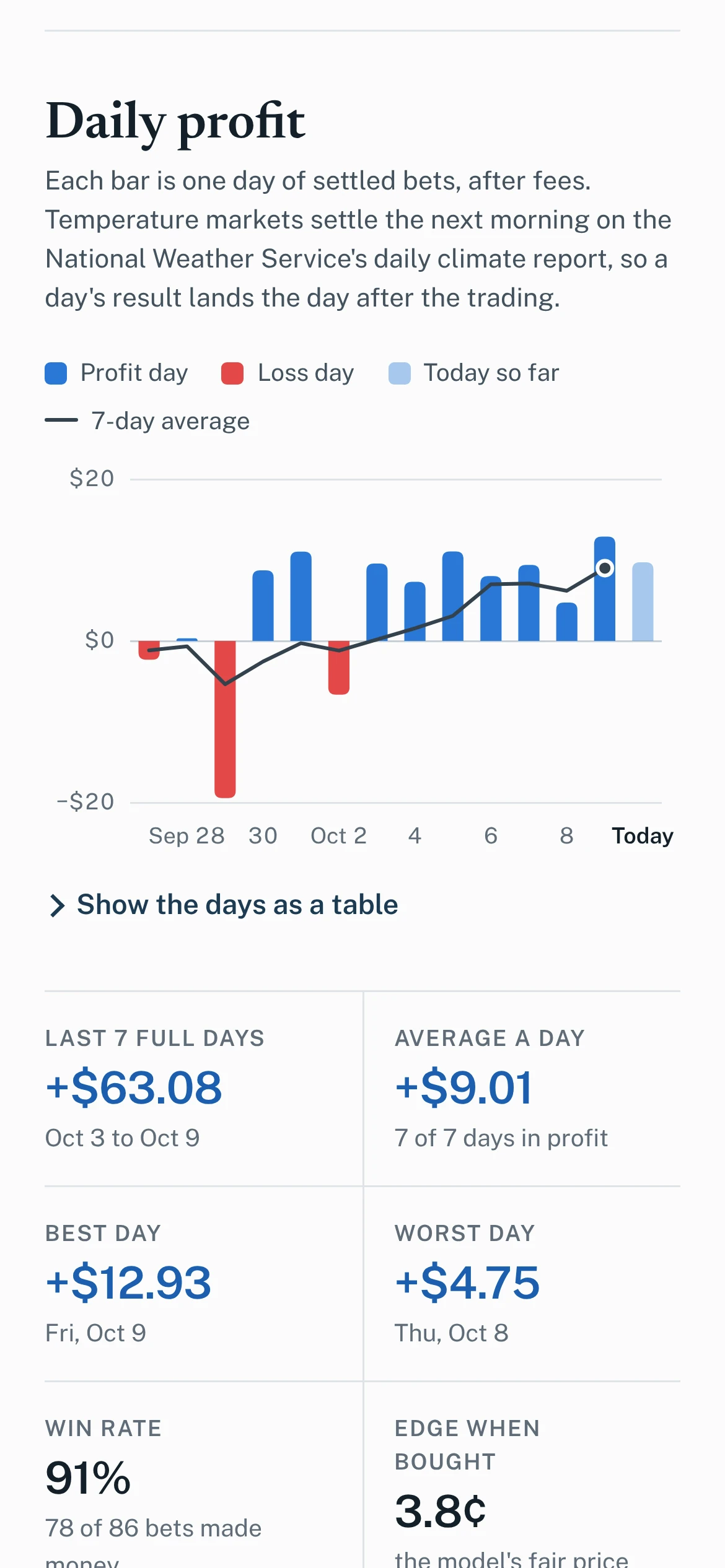 Isotherm dashboard on a phone: the daily profit chart and seven-day summary, shown with made-up sample data.
